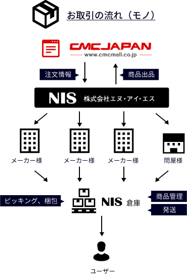 お取引の流れ（モノ）