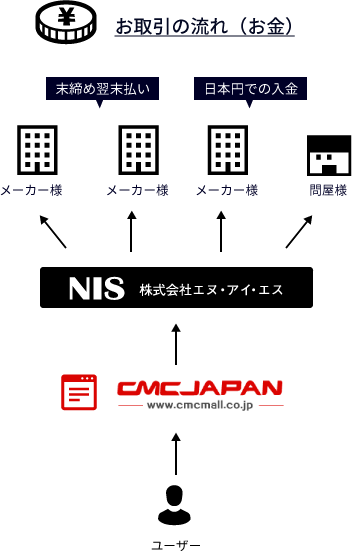 お取引の流れ（お金）